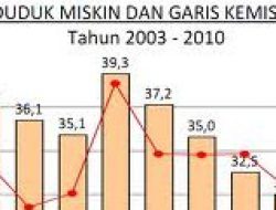Angka Kemiskinan di Yogyakarta Menurun