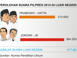 Jokowi-JK Akhirnya Ungguli Prabowo-Hatta di Luar Negeri