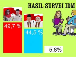 Hasil Survei IDM Jelang Pilkada Sleman, Yuni- Danang Ungguli Duo Sri dari Berbagai Aspek