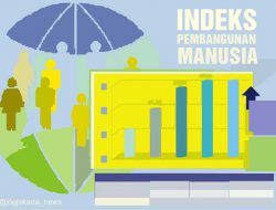 Indeks Pembangunan Manusia DIY Peringkat Dua Nasional