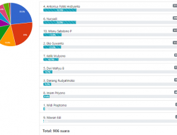 BJV Buka Polling Balon Wali Kota Jogja 2024 dari PDIP, Fokki Sementara Teratas