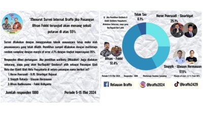 Hasil Survei Relawan Braffo. Sumber: IG @Braffo2024.