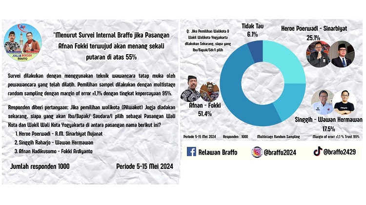 Hasil Survei Relawan Braffo. Sumber: IG @Braffo2024.